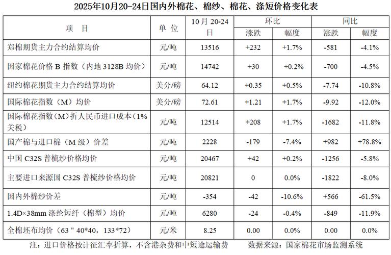 2025年皮棉最新价格会涨还是跌?-图2 2025年皮棉最新价格会涨还是跌?-图2