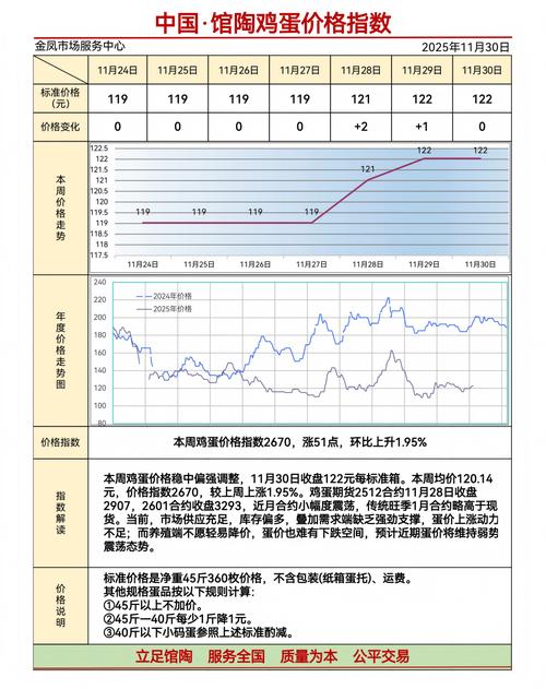 2025年鸡蛋价格会涨还是跌?-图3 2025年鸡蛋价格会涨还是跌?-图3
