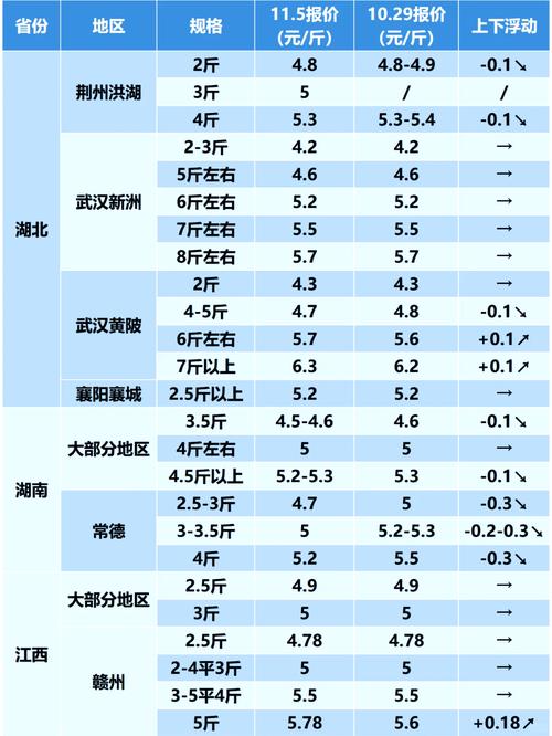 2025年全国草鱼价格-图1 2025年全国草鱼价格-图1
