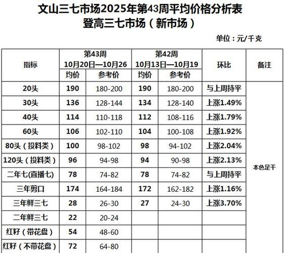 2025年三七价格会涨还是会跌?-图1 2025年三七价格会涨还是会跌?-图1