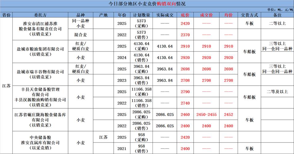 2025江苏新小麦价格-图1 2025江苏新小麦价格-图1