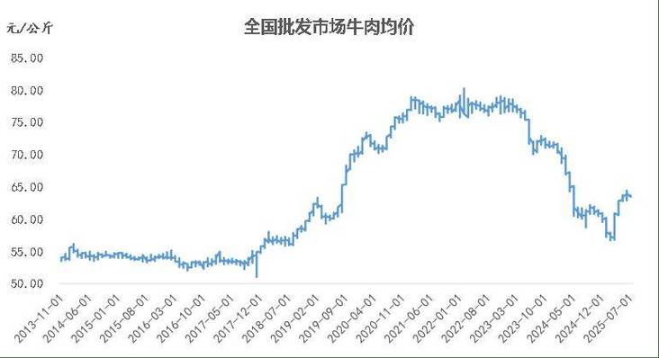 2025年肉牛最新价格行情如何？-图3