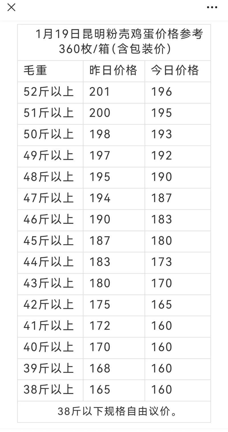 云南鸡蛋价格18日价格-图1