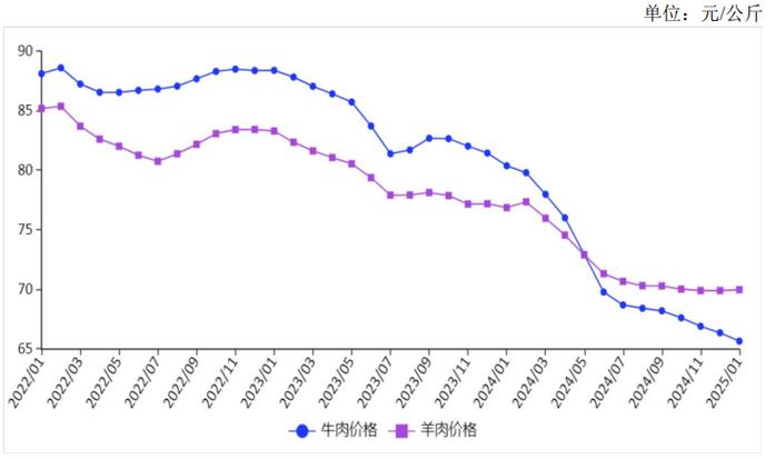 2025活羊价格会涨还是跌?-图1 2025活羊价格会涨还是跌?-图1
