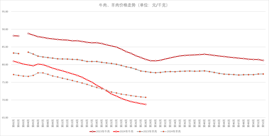 2025年牛肉价格会涨还是会跌？-图3