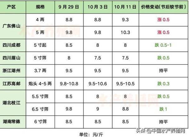 2025年黄颡鱼价格行情会涨还是会跌？-图2