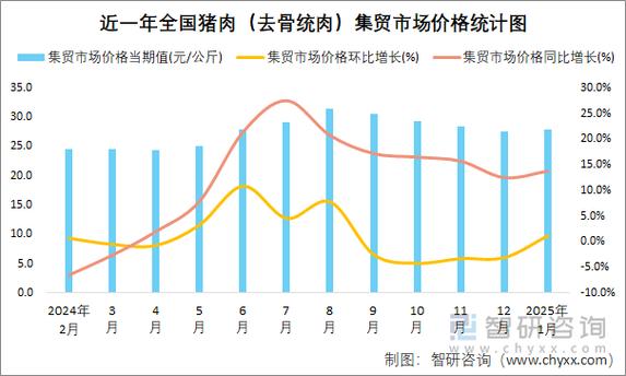 2025年猪肉价格会涨还是跌?-图1 2025年猪肉价格会涨还是跌?-图1