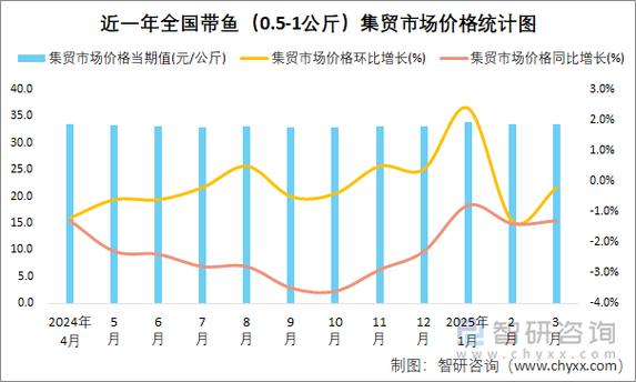 年带鱼批发价格行情查询-图3