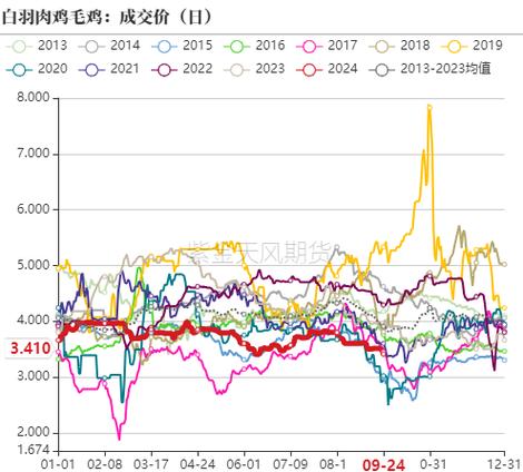 7月7日鸡蛋价格走势图-图3
