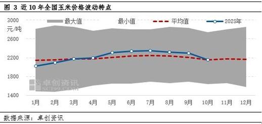 2025玉米价格会涨还是会跌?-图3 2025玉米价格会涨还是会跌?-图3