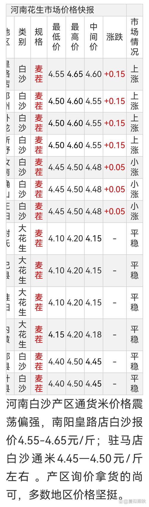 2025年花生收购价会涨还是跌？-图1