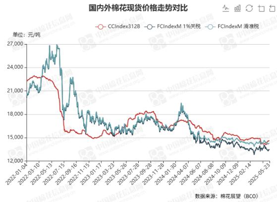 2025年3月棉花价格会涨还是会跌?-图1 2025年3月棉花价格会涨还是会跌?-图1