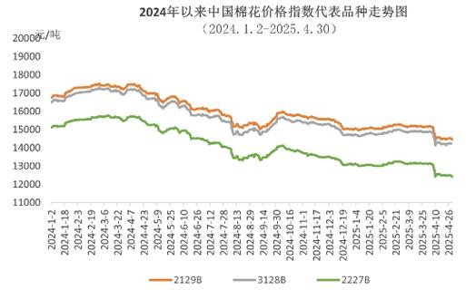2025年3月棉花价格会涨还是会跌？-图3