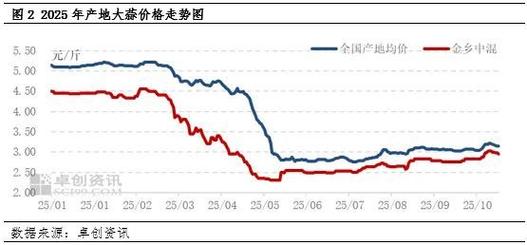 2025年大蒜价格会涨还是会跌?-图1 2025年大蒜价格会涨还是会跌?-图1
