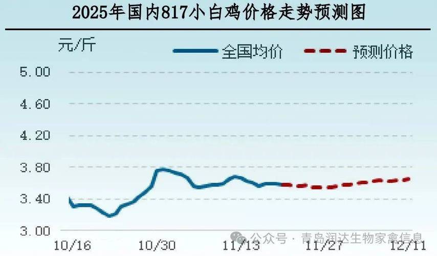 2025年鸡肉价格会涨还是跌?-图1 2025年鸡肉价格会涨还是跌?-图1
