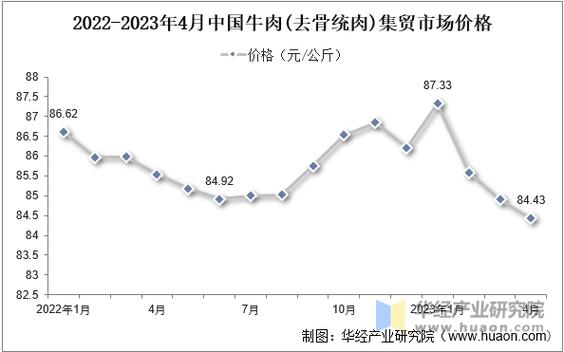 牛肉2025年价格预测-图1 牛肉2025年价格预测-图1