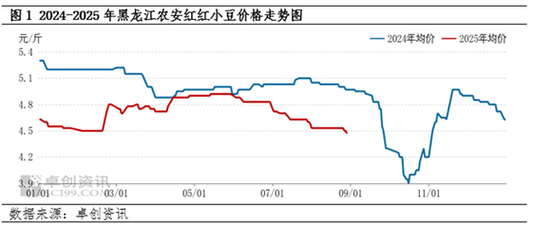 2025红小豆价格会涨还是跌？-图2
