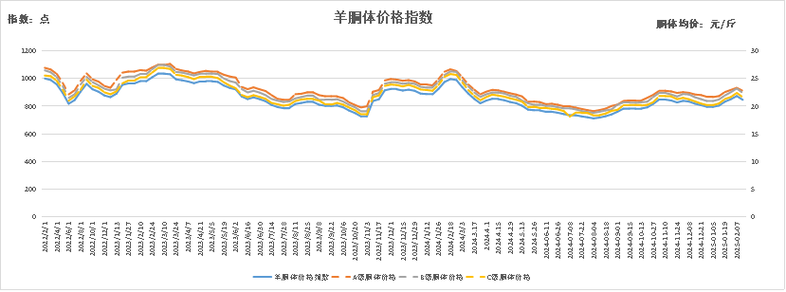2025年羊价会涨还是跌?走势如何?-图1 2025年羊价会涨还是跌?走势如何?-图1