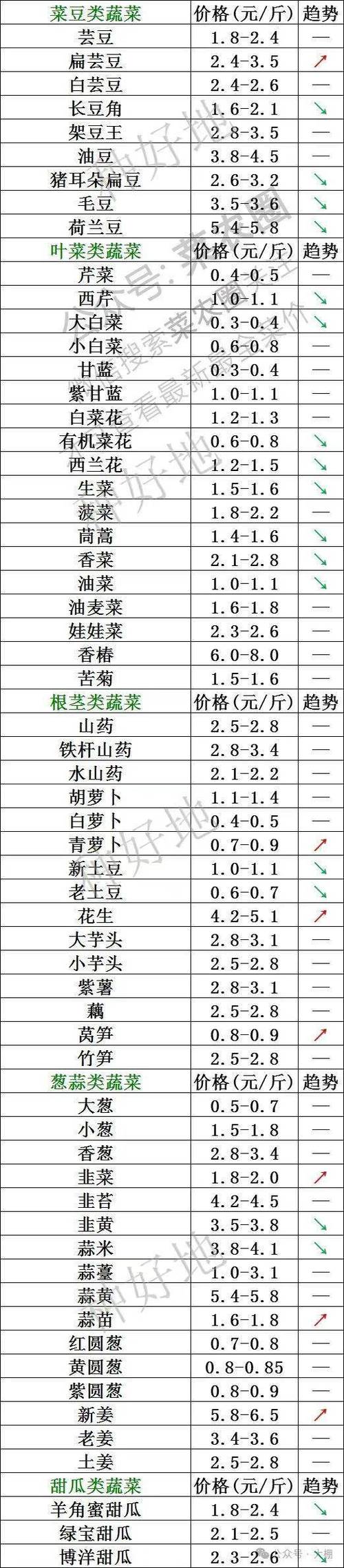 石家庄蔬菜批发市场价格近期有何变动？-图3
