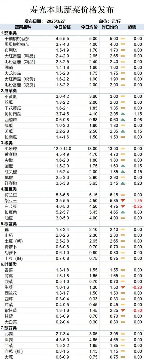 石家庄蔬菜批发市场价格近期有何变动？-图1