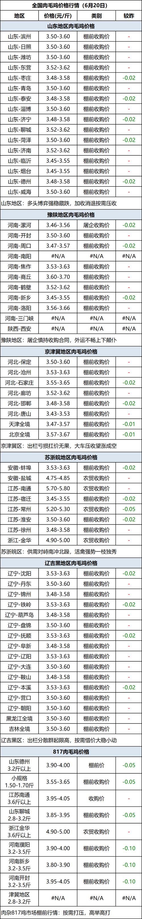 10月23日肉毛鸡价格多少钱一斤?-图1 10月23日肉毛鸡价格多少钱一斤?-图1
