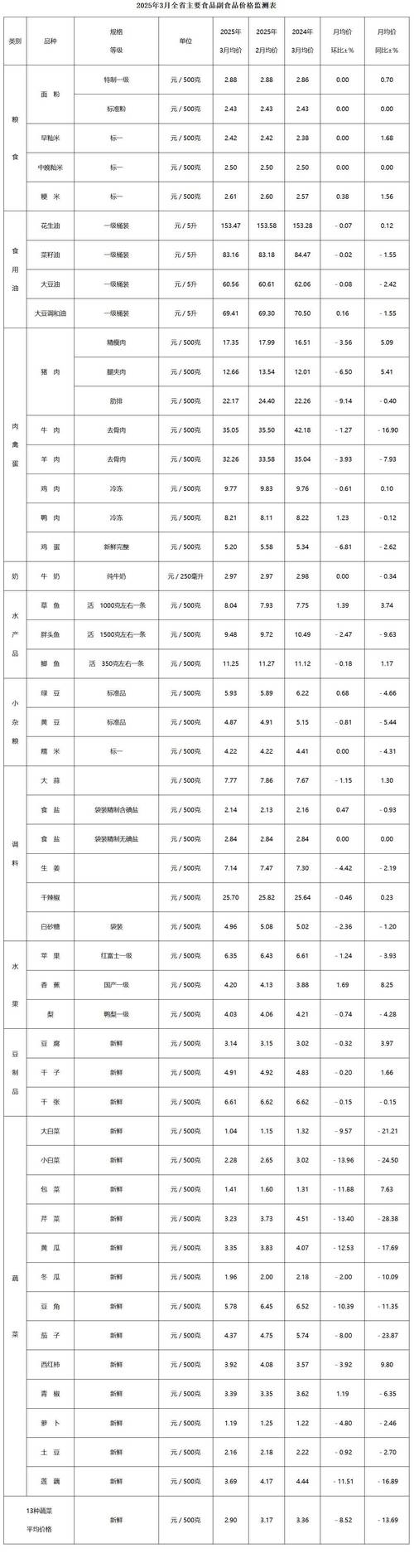 2025年白菜价格会涨还是跌？-图3