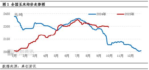 2025年玉米价格将如何波动?影响因素有哪些?种植户该如何应对市场变化?-图2 2025年玉米价格将如何波动?影响因素有哪些?种植户该如何应对市场变化?-图2
