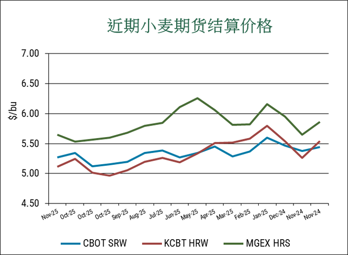 2025年小麦价格走势图将如何波动?影响因素有哪些?农民该如何应对?-图3 2025年小麦价格走势图将如何波动?影响因素有哪些?农民该如何应对?-图3