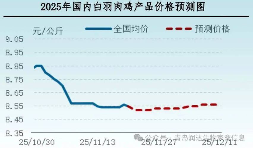 2025年7月肉鸡价格会受哪些因素影响,走势会如何变化?-图1 2025年7月肉鸡价格会受哪些因素影响,走势会如何变化?-图1