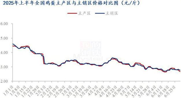 2025年鸡蛋价格会涨还是跌?供需变化、养殖成本和疫情如何影响全年走势?-图2 2025年鸡蛋价格会涨还是跌?供需变化、养殖成本和疫情如何影响全年走势?-图2
