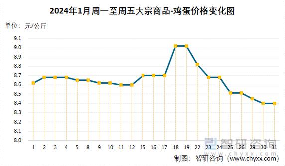 2025年鸡蛋价格会涨还是跌?供需变化、养殖成本和疫情如何影响全年走势?-图3 2025年鸡蛋价格会涨还是跌?供需变化、养殖成本和疫情如何影响全年走势?-图3