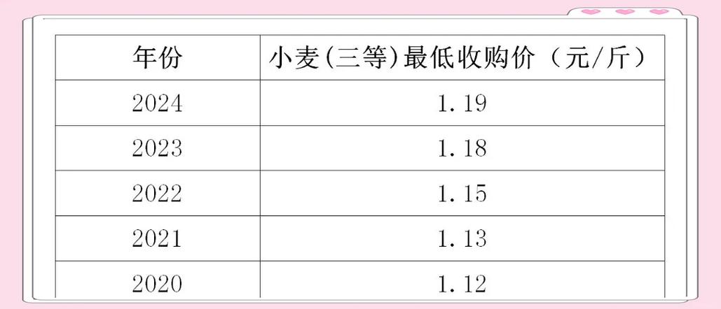 2025年河北小麦价格会涨还是跌?-图1 2025年河北小麦价格会涨还是跌?-图1