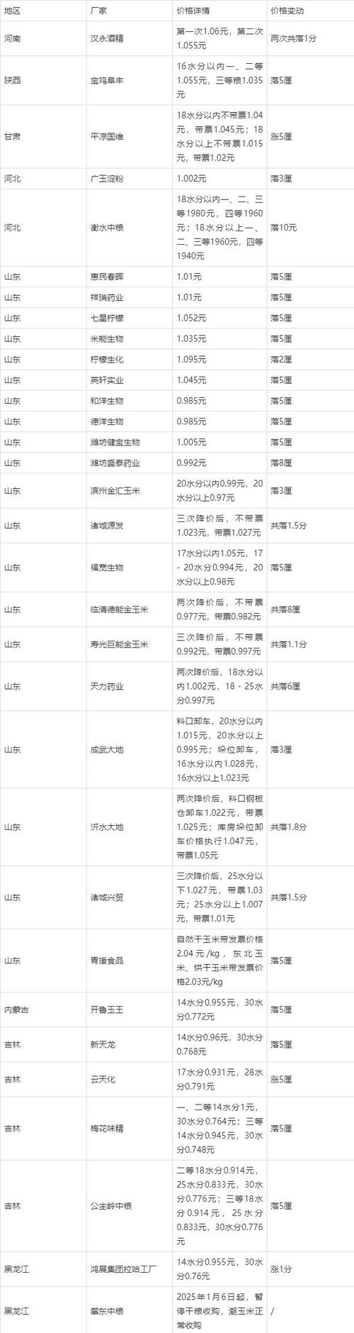 2025年吉林玉米价格会涨还是跌?-图1 2025年吉林玉米价格会涨还是跌?-图1