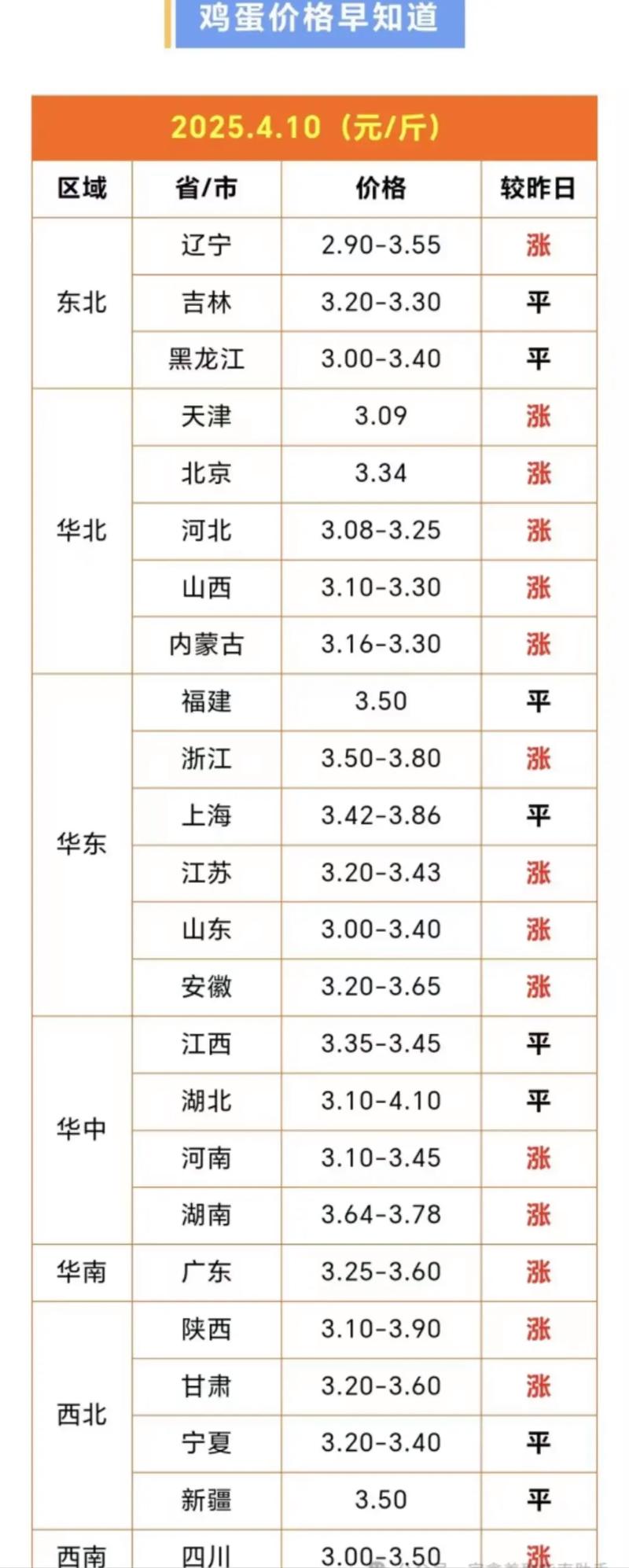 2025年鸡蛋价格会涨还是跌？-图1