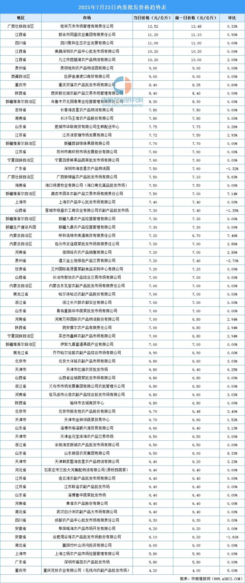 2025年7月鸡蛋价格会涨还是跌?-图1 2025年7月鸡蛋价格会涨还是跌?-图1