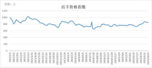 2025羊肉价格会涨还是跌？-图2
