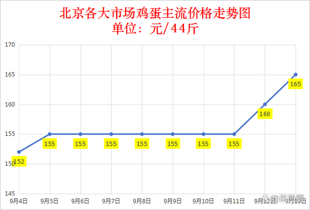 2025年9月鸡蛋价格会涨还是跌?-图1 2025年9月鸡蛋价格会涨还是跌?-图1