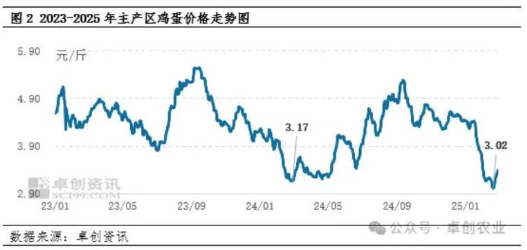 2025年鸡蛋价格会涨还是跌?-图1 2025年鸡蛋价格会涨还是跌?-图1
