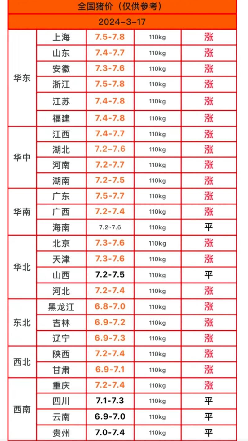 13日全国猪价表,具体涨跌多少?-图1 13日全国猪价表,具体涨跌多少?-图1
