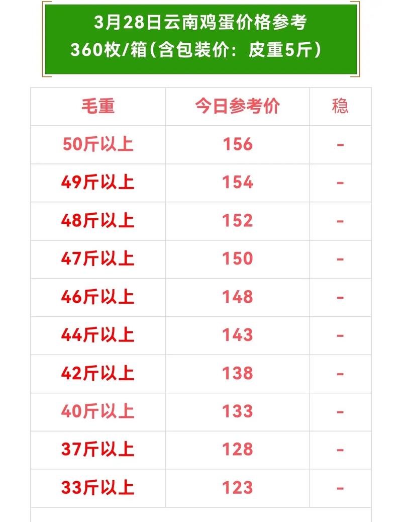 今天的鸡蛋价格为何波动？-图2