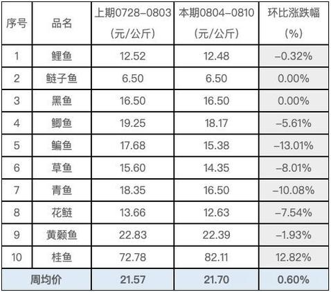 2025年淡水鱼价格TOP1是谁？涨跌趋势如何？-图3