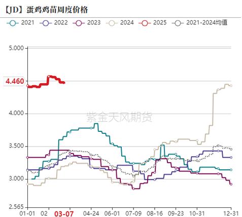 今日吉林省鸡蛋价格走势如何？-图3
