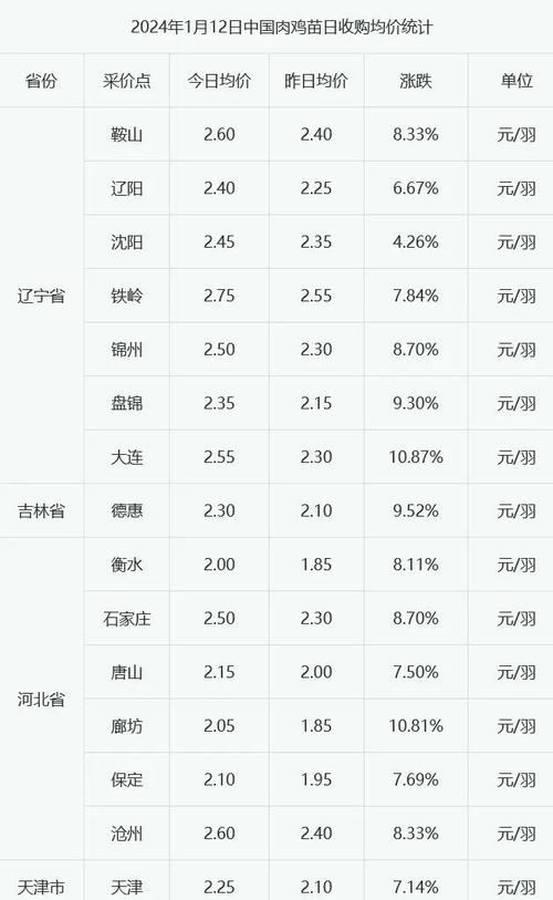 吉林市今日肉鸡价格多少钱一斤？-图1