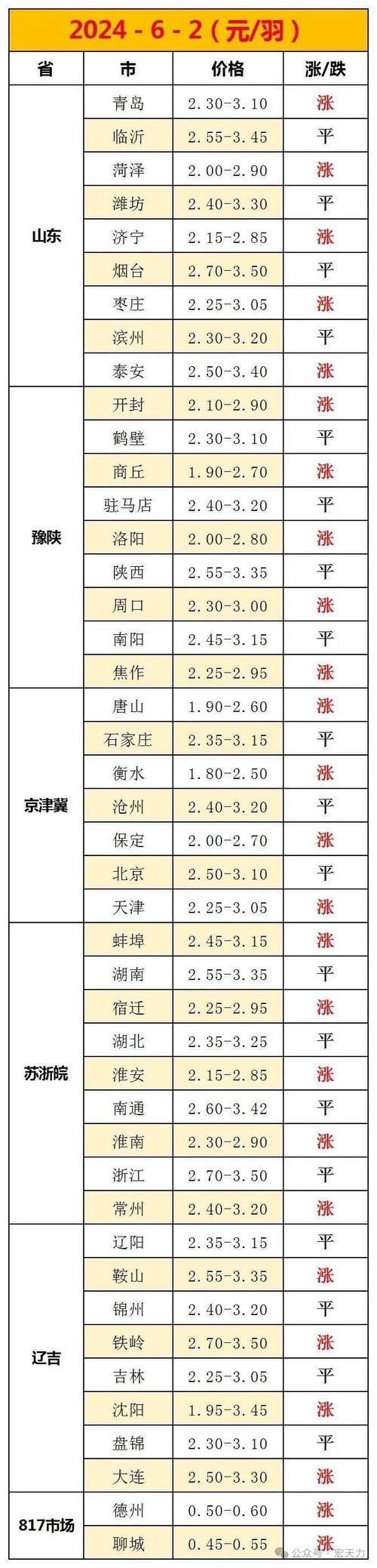 吉林市今日肉鸡价格多少钱一斤？-图3
