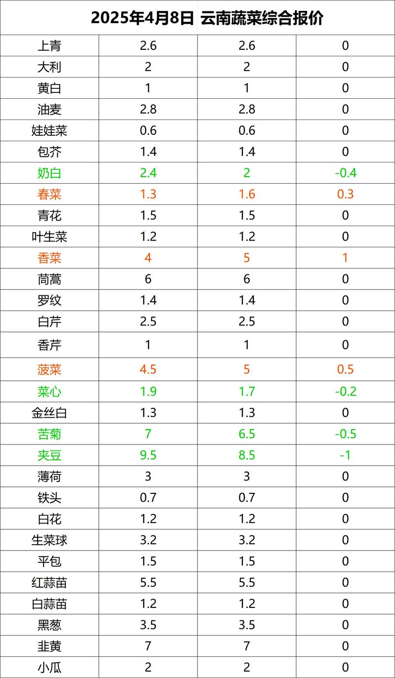 西兰花2025年价格会涨还是跌？-图1