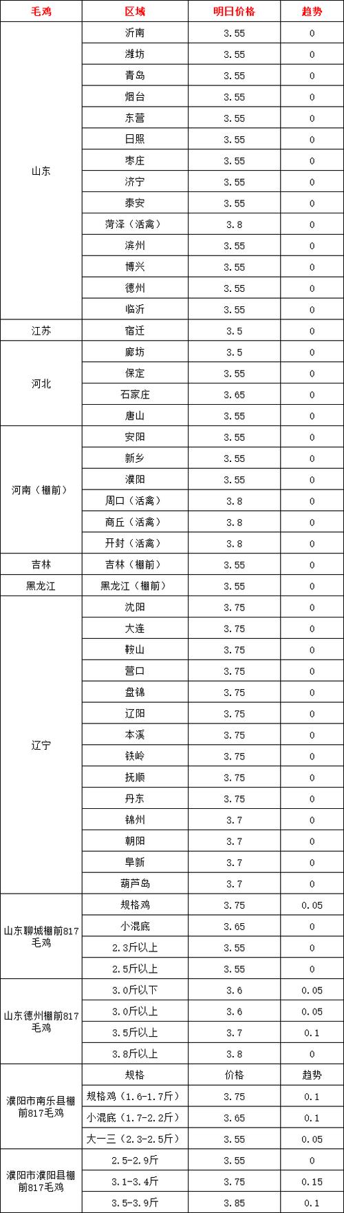 山东今日肉毛鸡价格行情如何?-图3 山东今日肉毛鸡价格行情如何?-图3