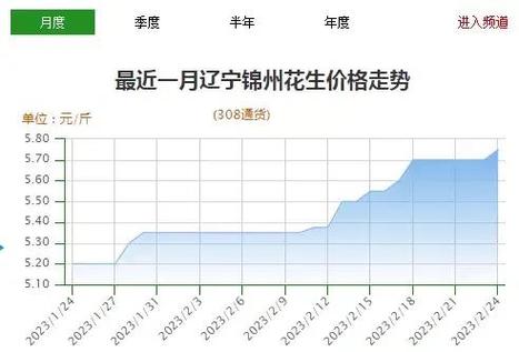 2025花生米价格会涨还是跌?-图1 2025花生米价格会涨还是跌?-图1