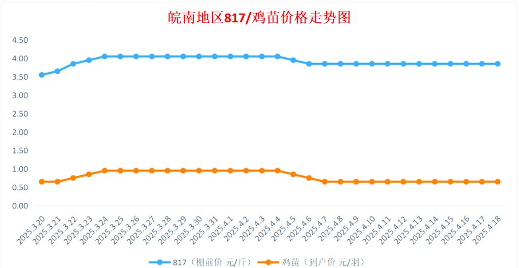 山东817鸡苗价格今日行情如何？-图1