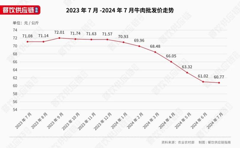 2025年肉牛价格会涨还是跌？-图2