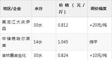 黑龙江玉米价格最新行情怎么样？-图3